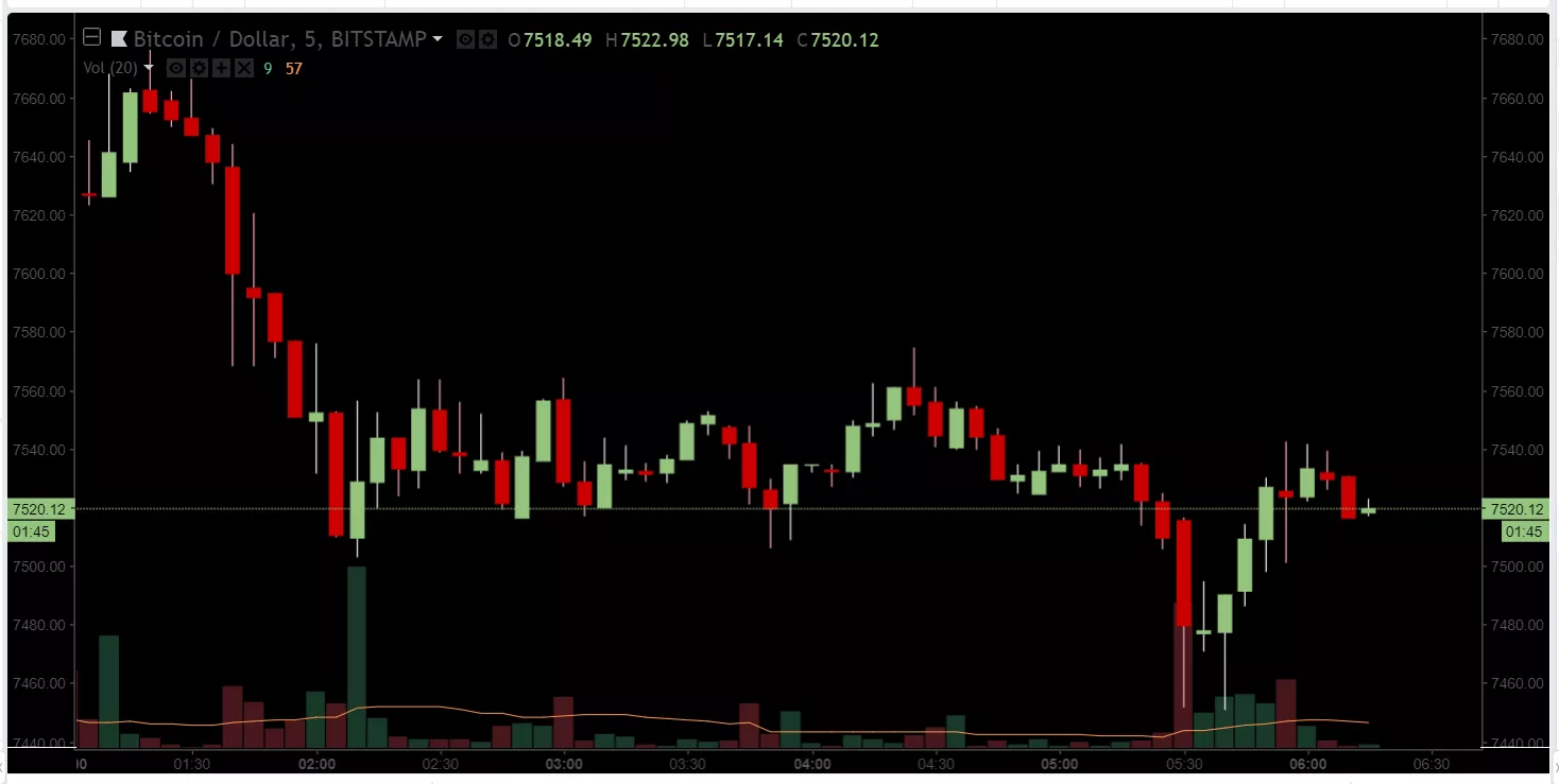 Цена биткоина упала ниже $7500