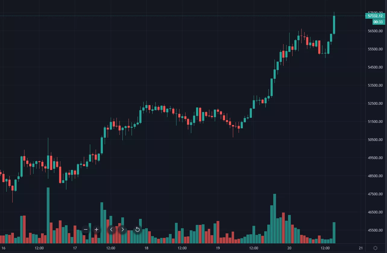 Цена биткоина преодолела уровень $57 000