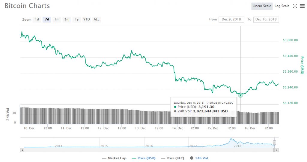 Главные события недели — биткоин все ближе к $3000, интерес регулятора к Ethereum и закрытие проекта Basis