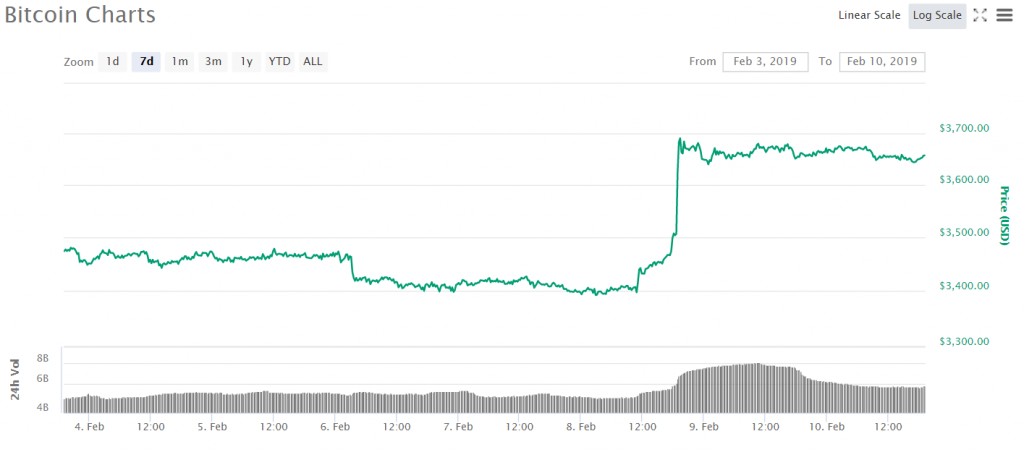 BNB и Litecoin в авангарде восстановления рынка криптовалют, Mt. Gox 2.0 и другие события недели