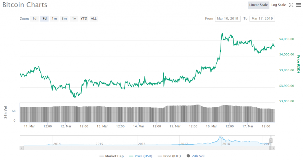 Итоги недели в криптоиндустрии: биткоин выше $4000, свежие заявления SEC и новая политика Tether