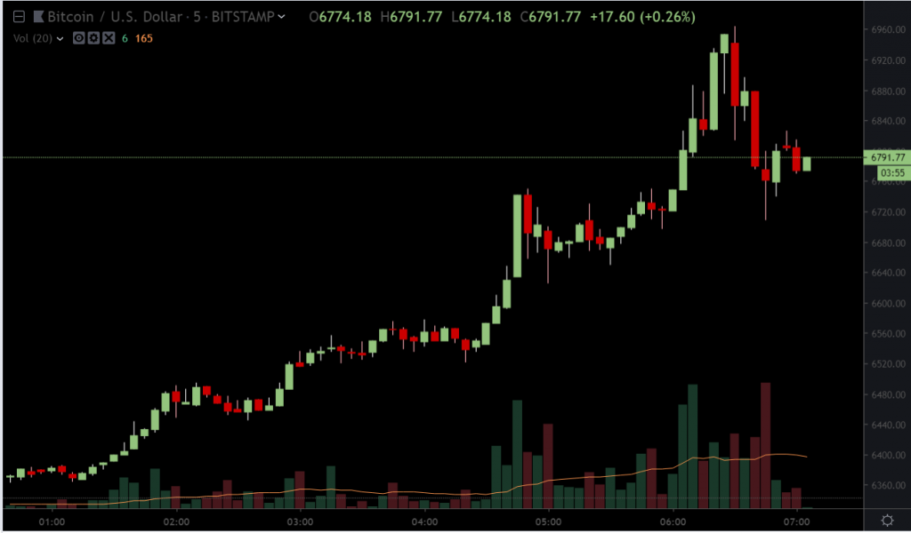 Капитализация рынка криптовалют превысила $200 млрд. Биткоин нацелился на $7000