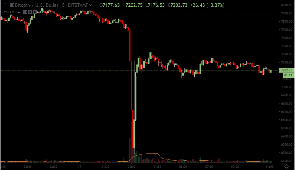 Что случилось с курсом биткоина? Bitstamp расследует крупную продажу криптовалюты по необычно низкой цене