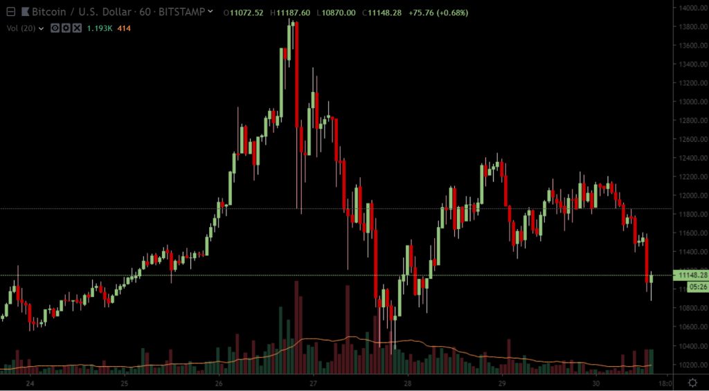 Американские горки биткоина, рекордные показатели BitMEX и другие новости недели