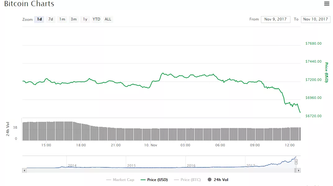 Цена биткоина упала ниже $6800 на фоне слухов о продолжающейся работе над хардфорком SegWit2x