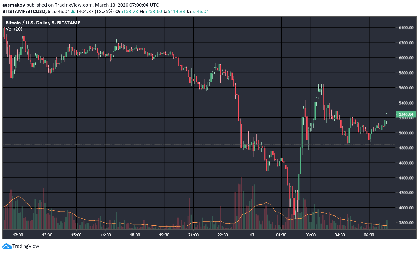 Цена биткоина упала ниже $4000, Ethereum — ниже $100 (обновляется)