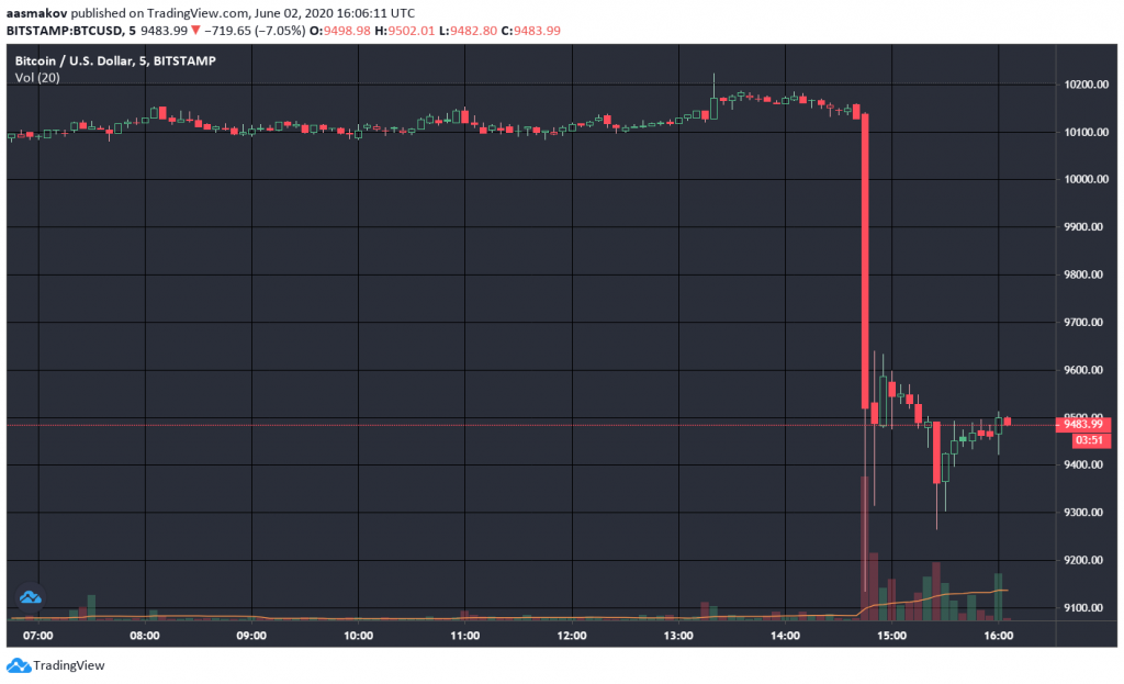 Что сейчас с биткоином: шокирующая правда, о которой молчат аналитики