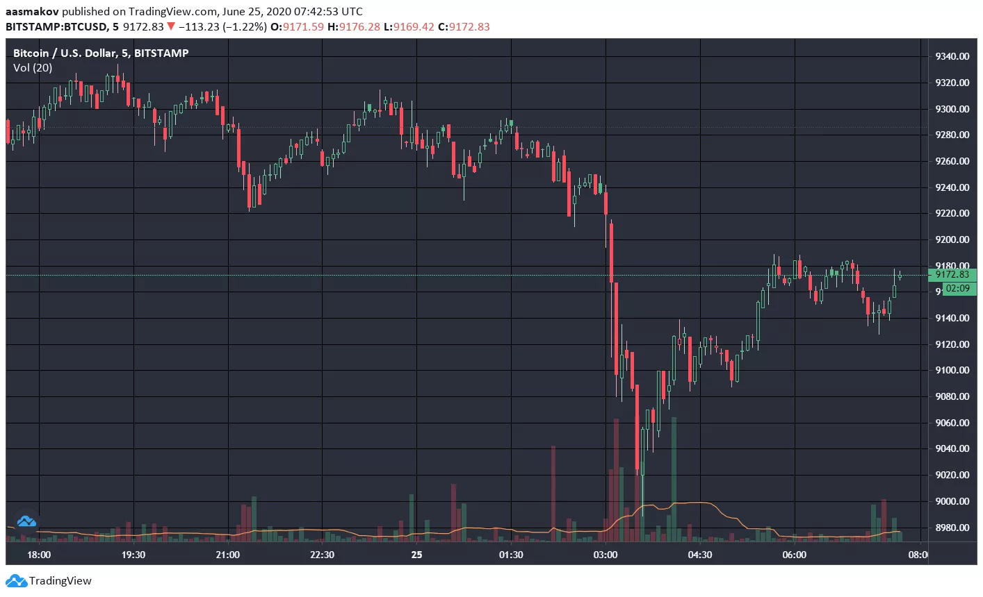 Биткоин упал до $9000 на фоне рекордного оттока с кошельков майнеров