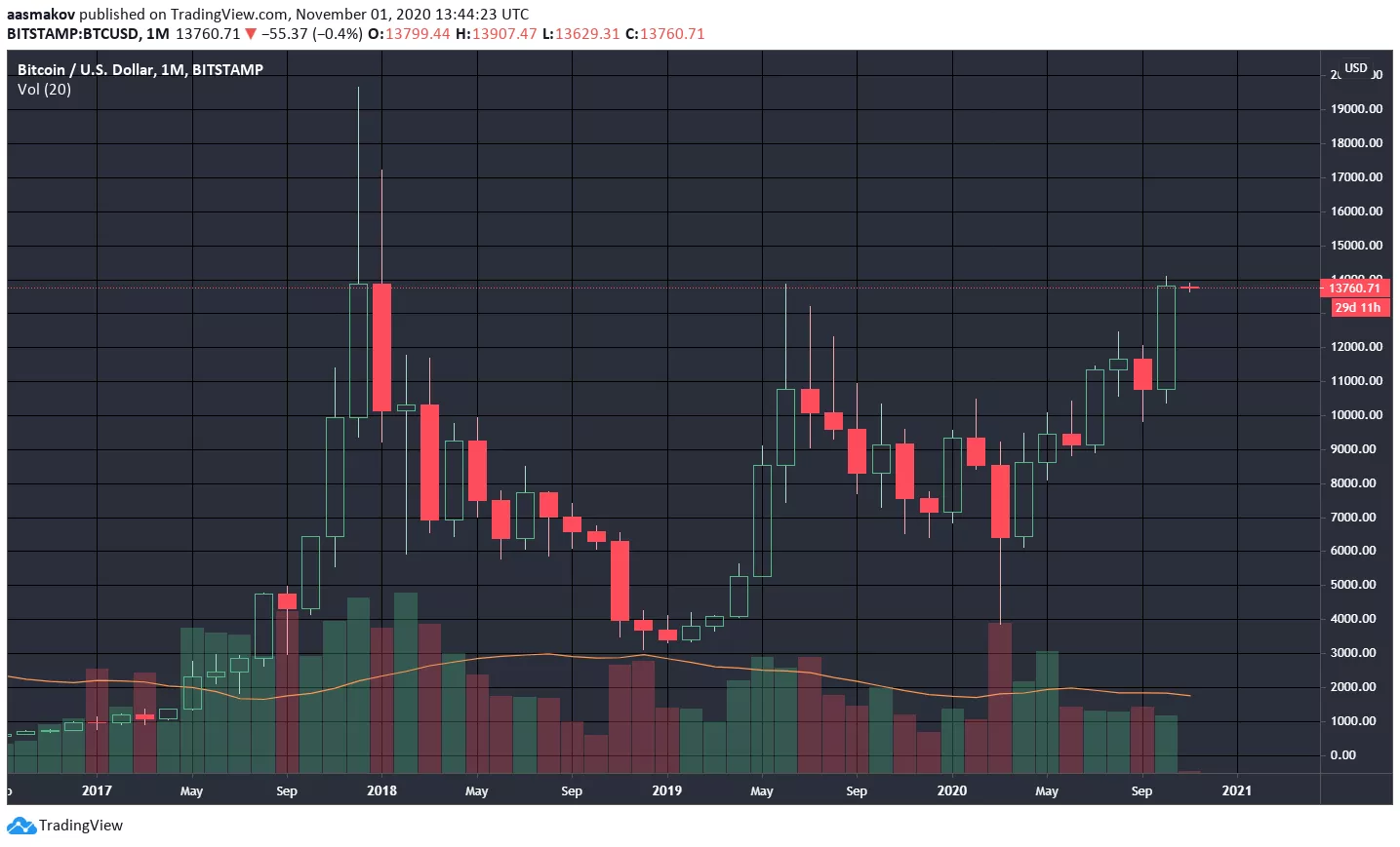 Месячная свеча биткоина закрылась выше $13 000 впервые с декабря 2017 года