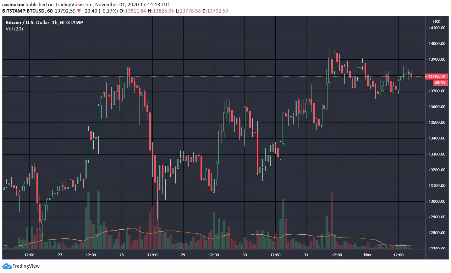 Новые ценовые рекорды биткоина, ошибка Harvest Finance ценой в $19,8 млн и другие события недели