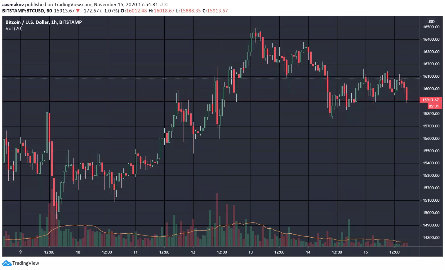 Биткоин на новом годовом максимуме, раскол Bitcoin Cash на две цепи и другие события недели
