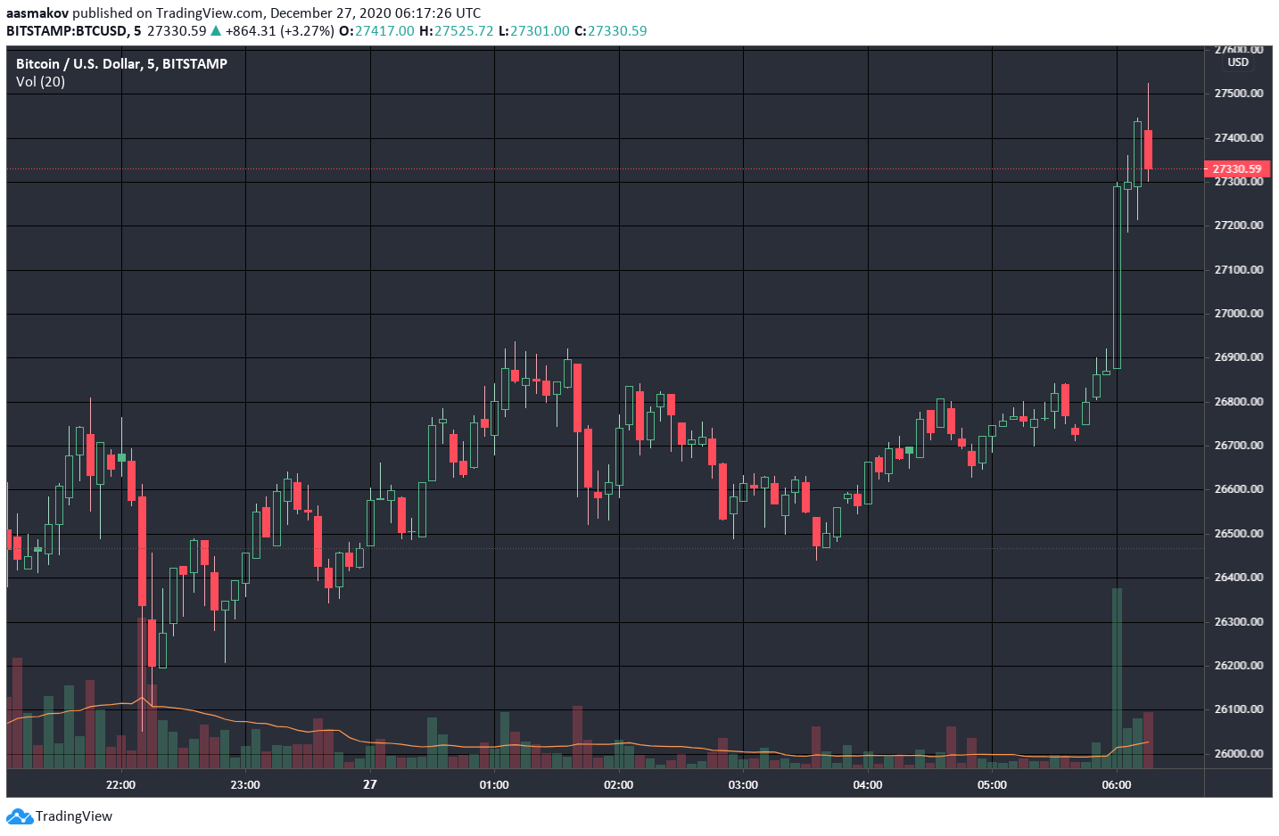 Биткоин преодолел уровень в $28 000