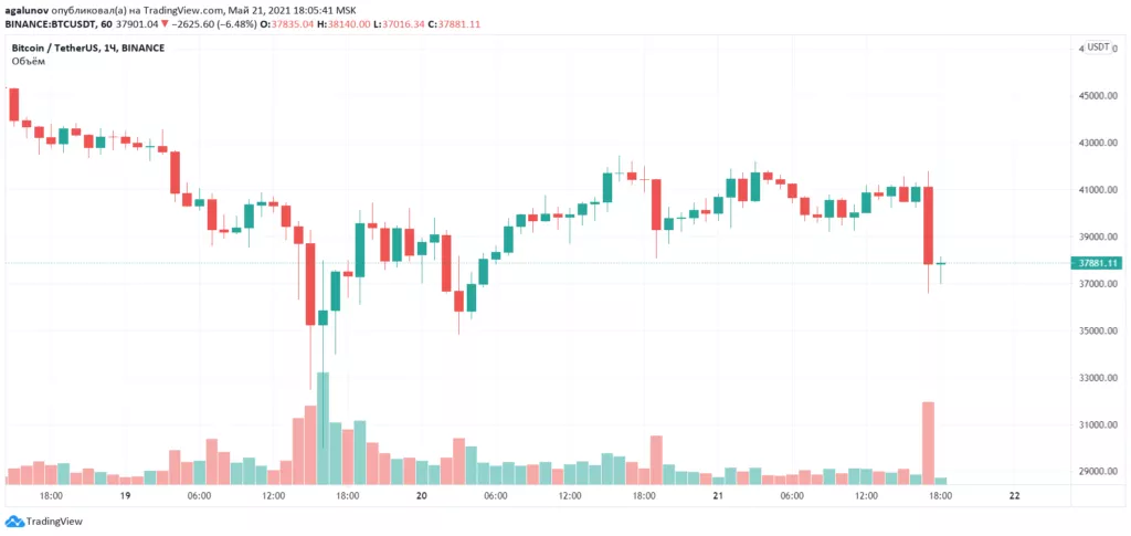 Биткоин упал ниже $37 000 на фоне новостей о запрете майнинга в Китае