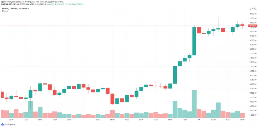 Биткоин вырос на 12% на фоне очередного твита Илона Маска