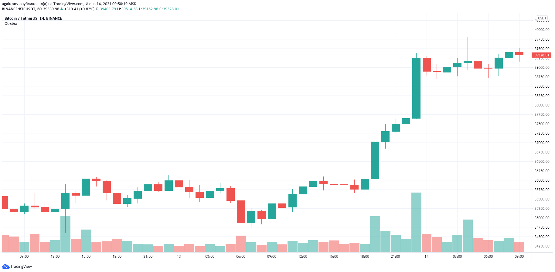 Whalemap BTC. Рост биткоина. Bitcoin аналитик американский. Схема роста криптовалюты.