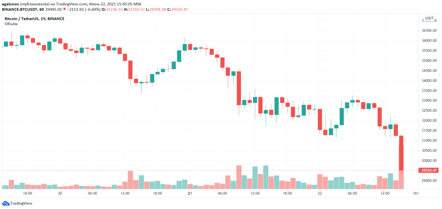 Btc usdt binance. Биткоин Медвежий рынок. Биржа криптовалют график. Криптовалюты Медвежий рынок. График биткоина Бинанс.