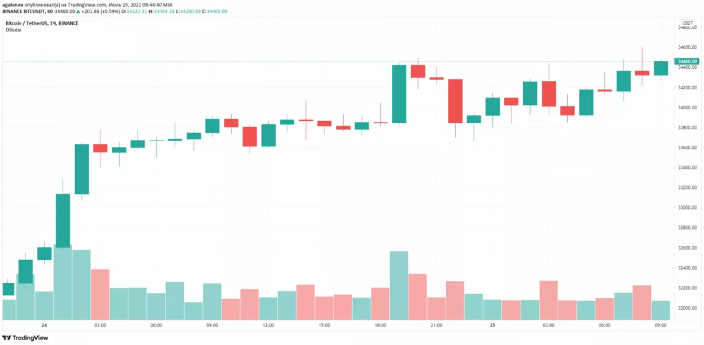 Стратег Bloomberg: цена биткоина скорее вернется к отметке $60 000, чем упадет до $20 000