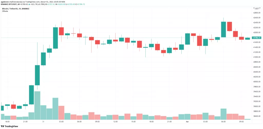 СМИ: американская компания с активами на $45 млрд инвестировала в биткоин