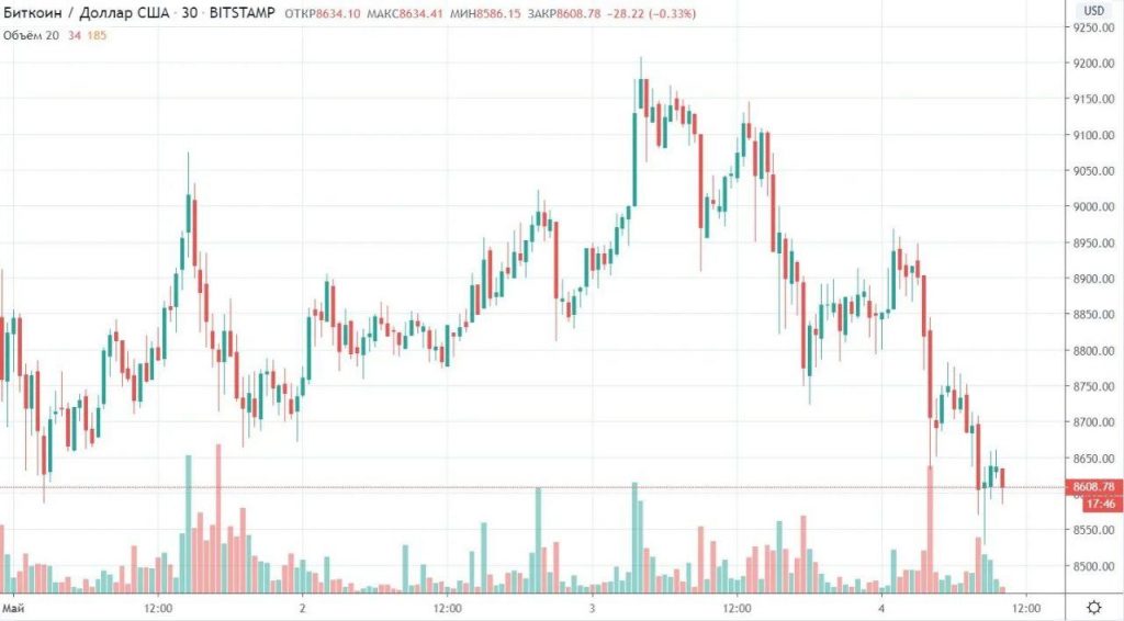 Движение биткоина выше $9000 прервалось после доклада США о коронавирусе