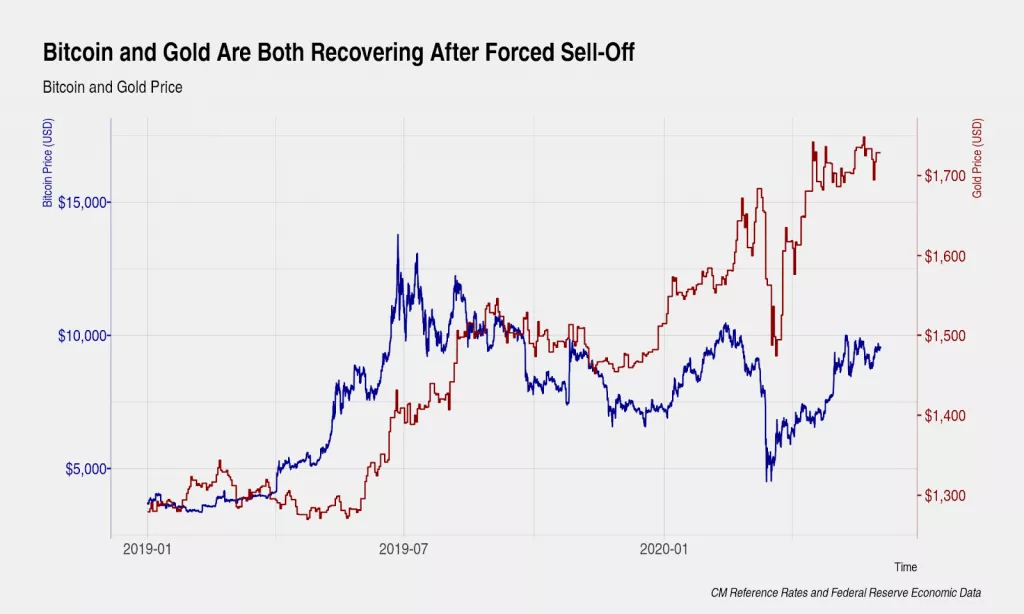 В Coinmetrics увидели возможное начало сезона альткоинов