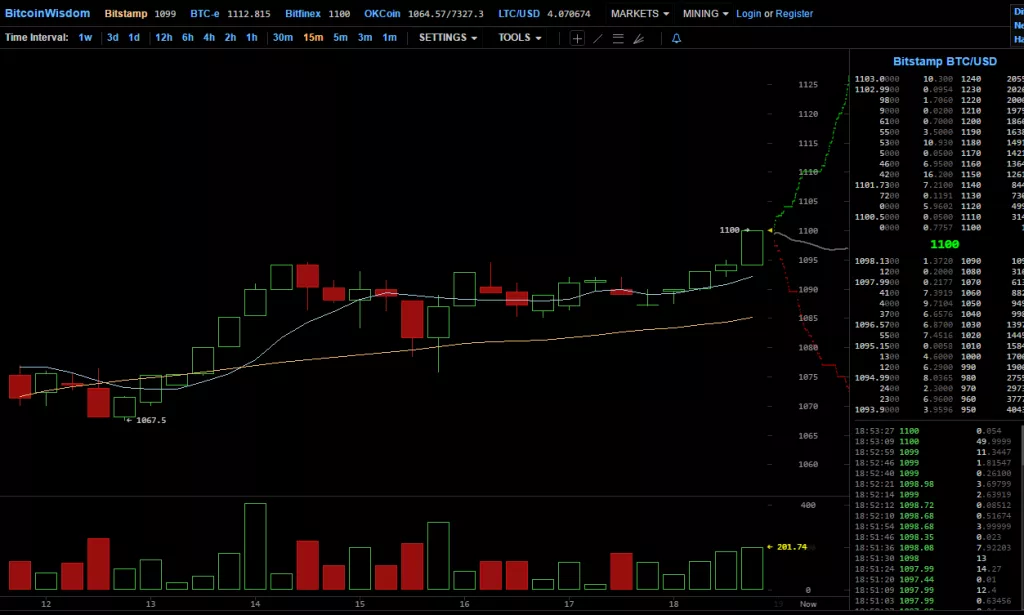 Цена биткоина вернулась к $1100