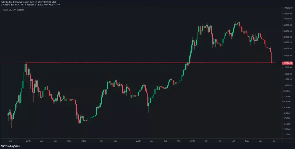 Цена биткоина упала ниже психологического уровня $20 000