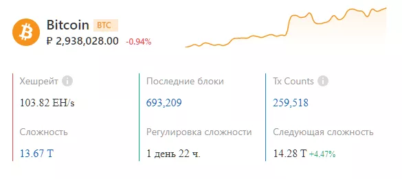 Хешрейт биткоина начал восстанавливаться на фоне миграции майнеров из КНР