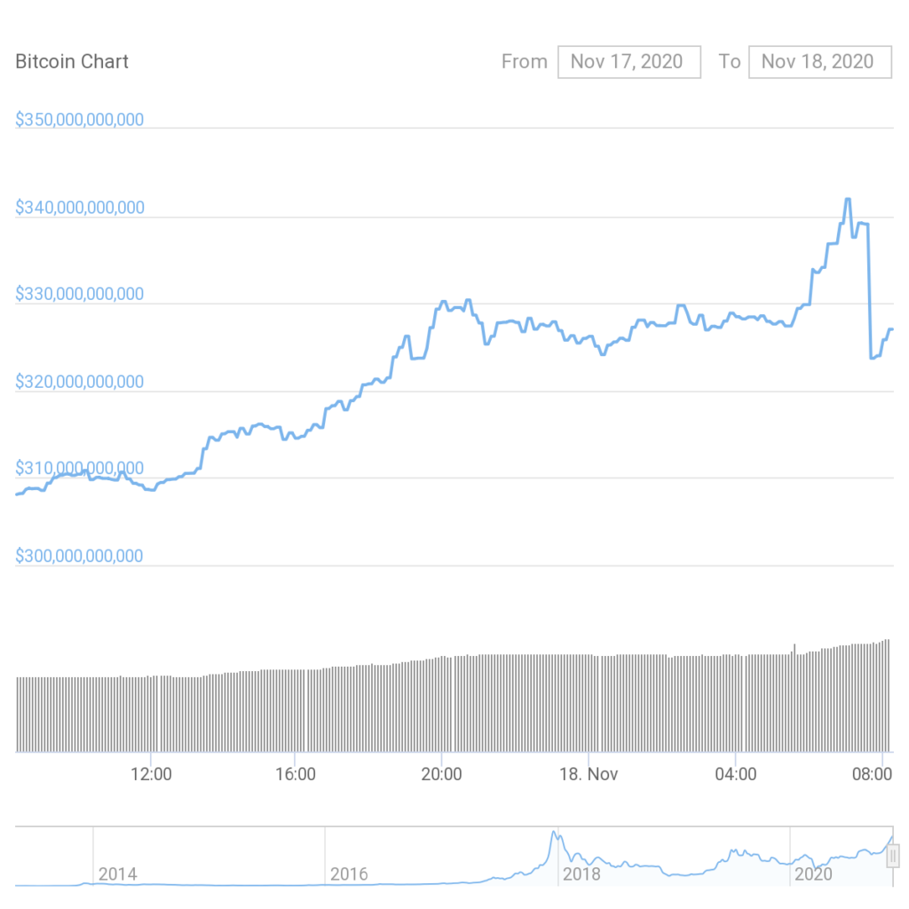 Капитализация биткоина обновила исторический максимум на отметке выше $340 млрд