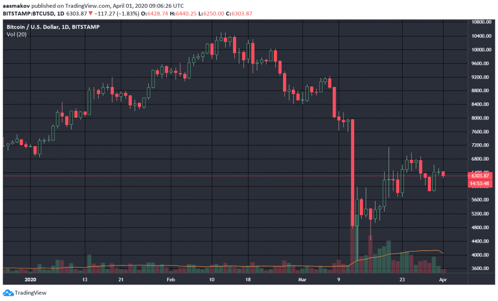 Биткоин превзошел в первом квартале фондовые рынки, несмотря на 10-процентное снижение цены