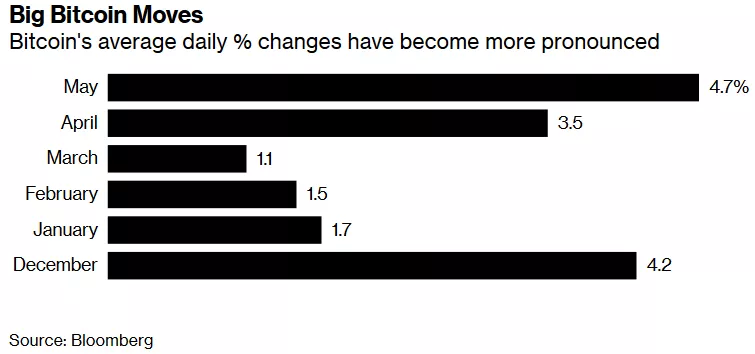 Волатильность биткоина вышла на рекордные показатели с декабря 2018