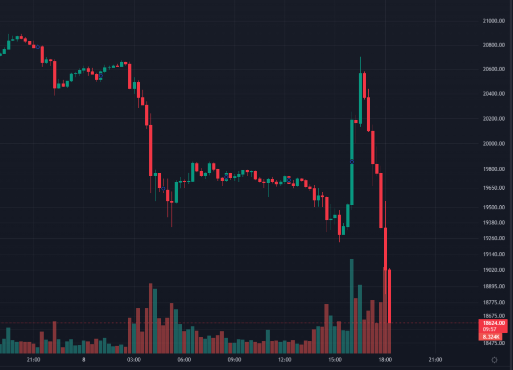 Когда упадет биткоин. Binance Чанпэн Чжао. Диаграмма стоимости биткоина. График падения цен. Падение биткоина сегодня.