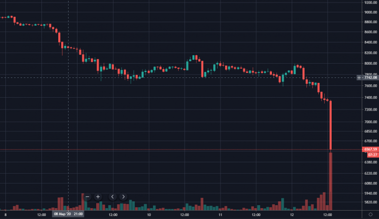 Цена биткоина упала ниже $6000. Капитализация рынка ...