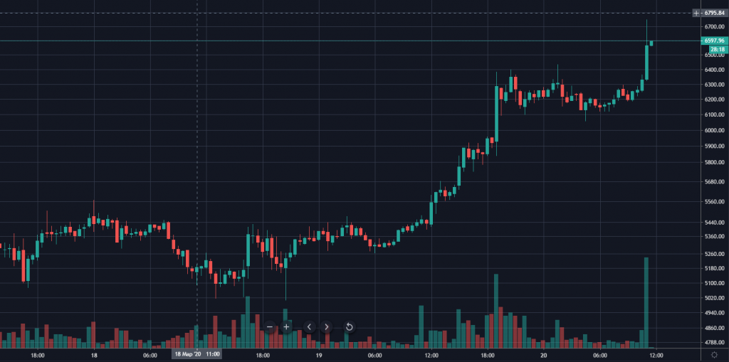 Биткоин преодолел отметку $6500, потянув за собой вверх альткоины