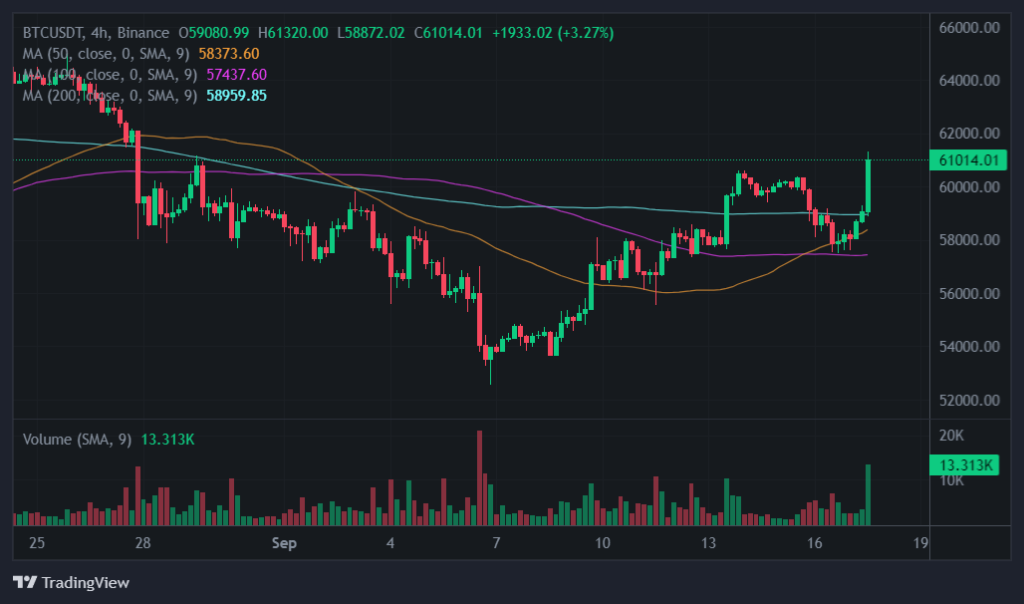 Цена биткоина протестировала уровень $61 000