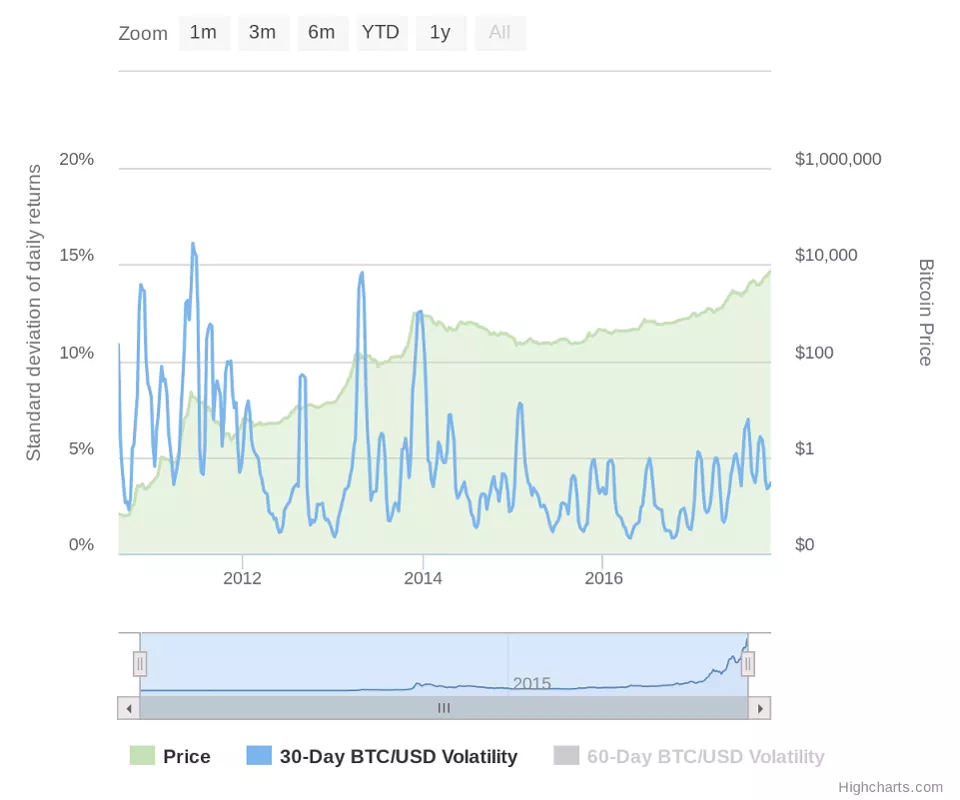 Мнение: провал SegWit2x доказал, что биткоин — это цифровое золото