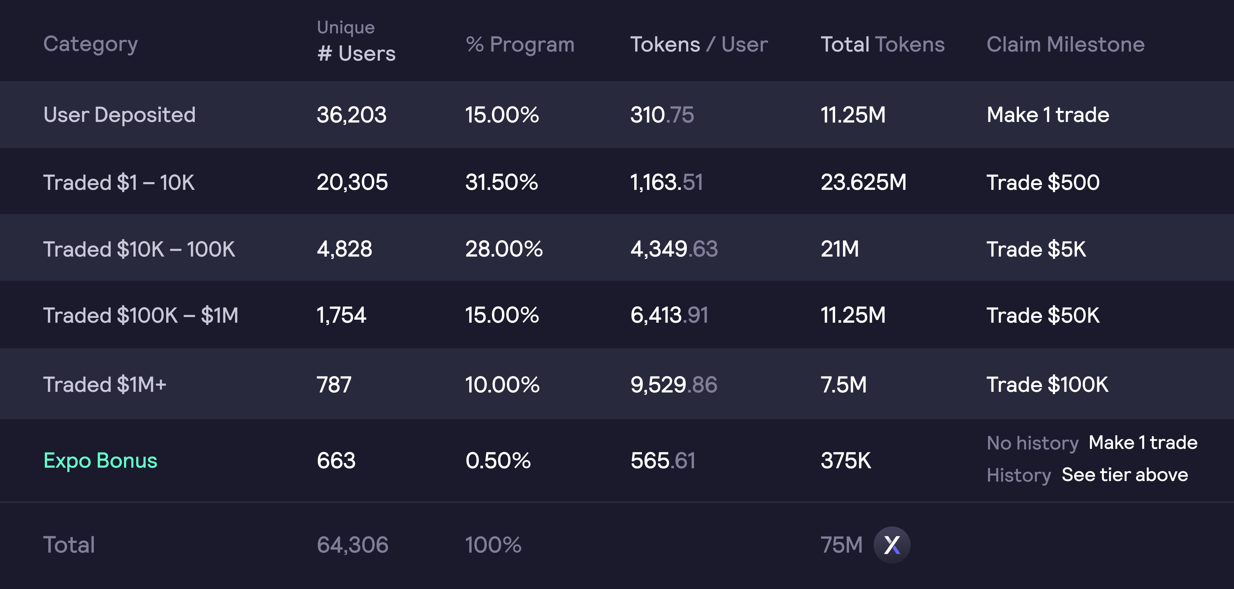 DeFi-платформа dYdX выпустит токен управления и распределит его среди пользователей. Читайте на UKR.NET