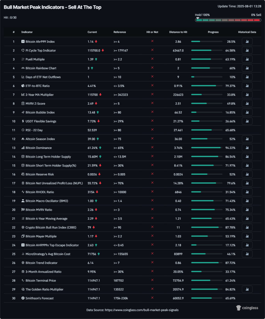 bull-market-peak-signals
