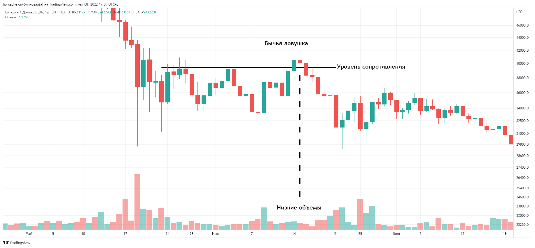 Бычья ловушка в трейдинге. Свечные паттерны в трейдинге. Биткойн-бычья ловушка. Бычий тренд на графике. Бычья и медвежья ловушка в трейдинге.