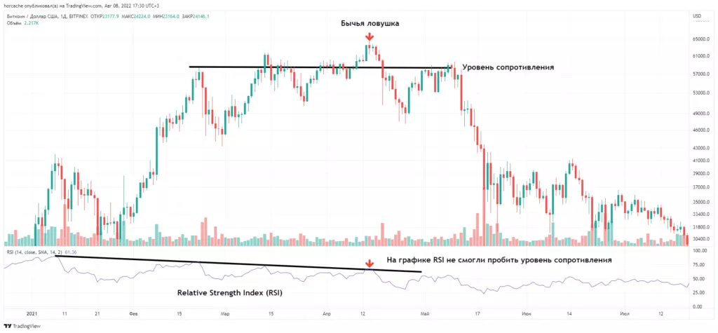 Что такое бычья ловушка в трейдинге и как ее избежать?