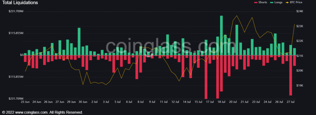 Биткоин преодолел $23 000. Ethereum торгуется выше $1700