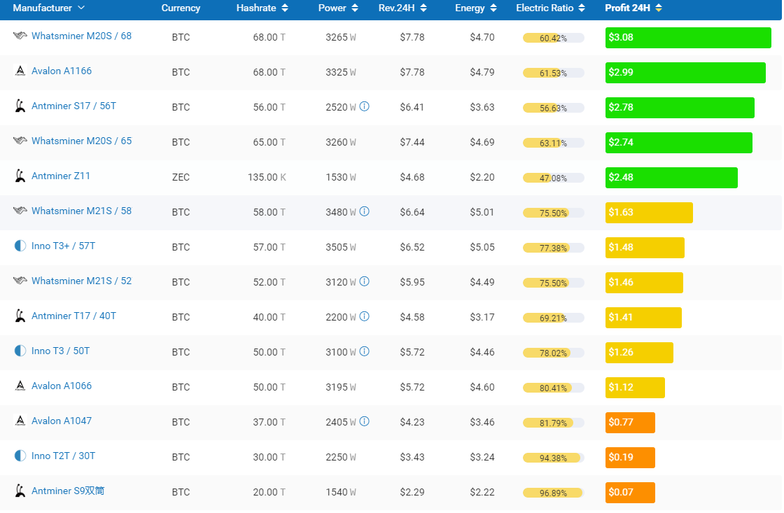 Доходность антмайнеров. M20s WHATSMINER потребление. Калькулятор майнинга s9. Майнинг криптовалюты потребление электроэнергии. Прибыль s9.