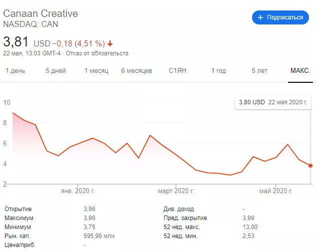 Чистый убыток майнингового гиганта Canaan в I квартале составил $5,6 млн