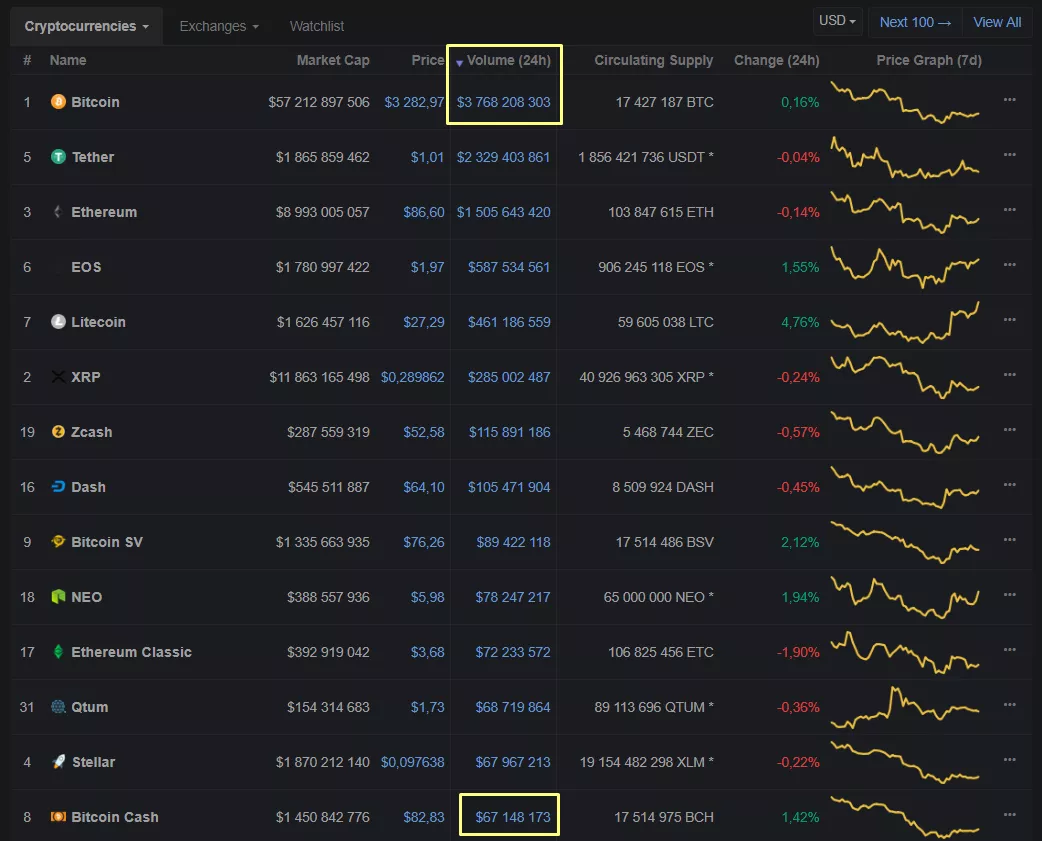 Цена биткоина просела за год на 83%