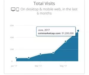 За полгода посещаемость Coinmarketcap выросла в 10 раз