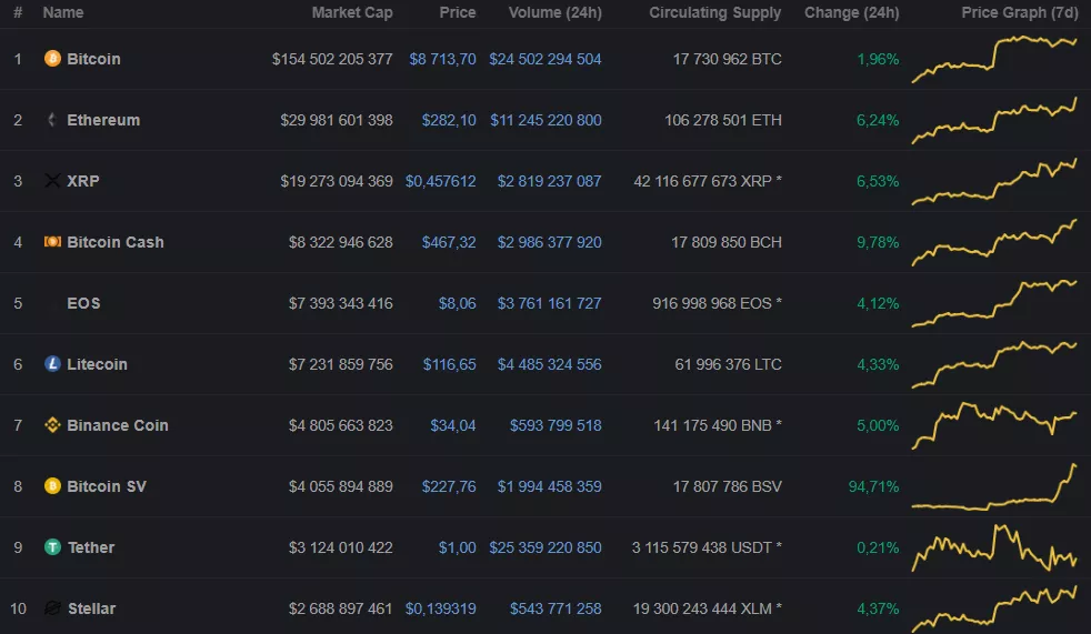 Цена Bitcoin SV выросла более чем на 100% за последние два дня