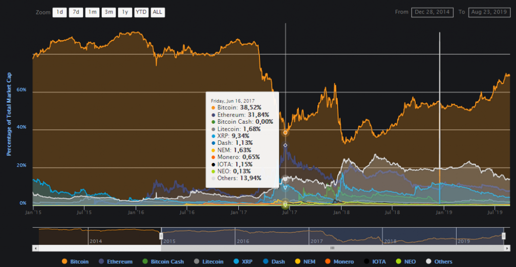 Мнение: не факт, что биткоин-максимализм является наилучшей стратегией