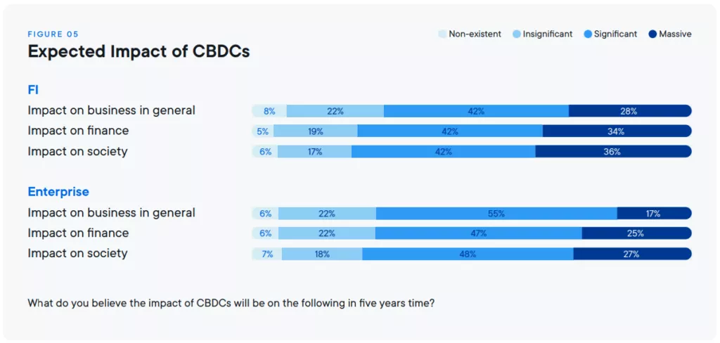 В Ripple указали на высокий интерес к криптовалютам среди финучреждений