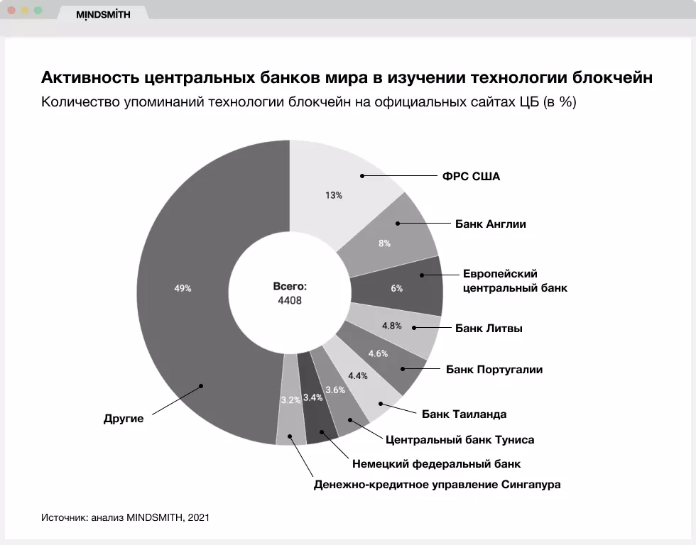 Исследование: 74% центробанков интересуются технологией блокчейн