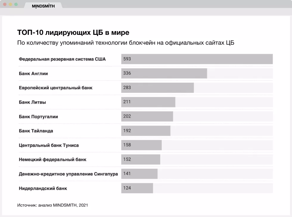 Исследование: 74% центробанков интересуются технологией блокчейн