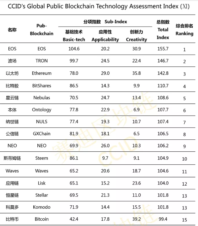 EOS, Tron и Ethereum сохранили лидерство в новом китайском рейтинге криптовалют
